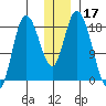 Kenai tide chart for Tuesday, December 17, 2024