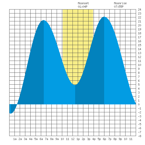 Kenai tide chart for Wednesday, December 18, 2024