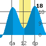Kenai tide chart for Wednesday, December 18, 2024