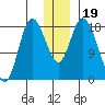 Kenai tide chart for Thursday, December 19, 2024