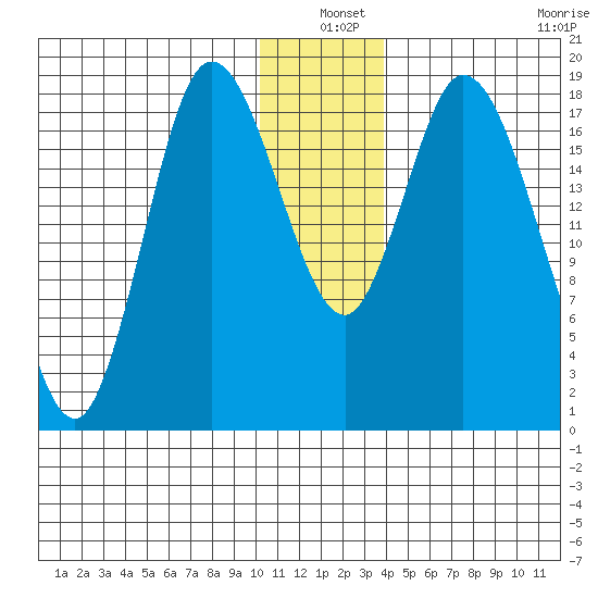 Kenai tide chart for Friday, December 20, 2024