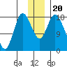 Kenai tide chart for Friday, December 20, 2024