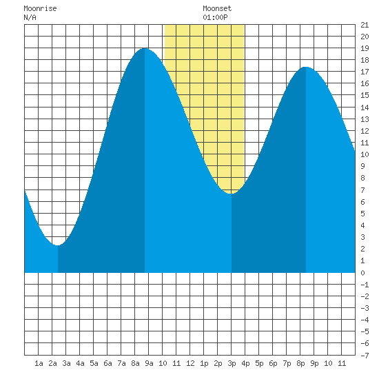 Kenai tide chart for Saturday, December 21, 2024