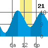 Kenai tide chart for Saturday, December 21, 2024