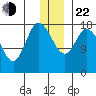 Kenai tide chart for Sunday, December 22, 2024