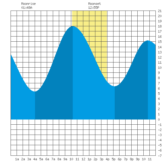 Kenai tide chart for Monday, December 23, 2024