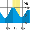 Kenai tide chart for Monday, December 23, 2024