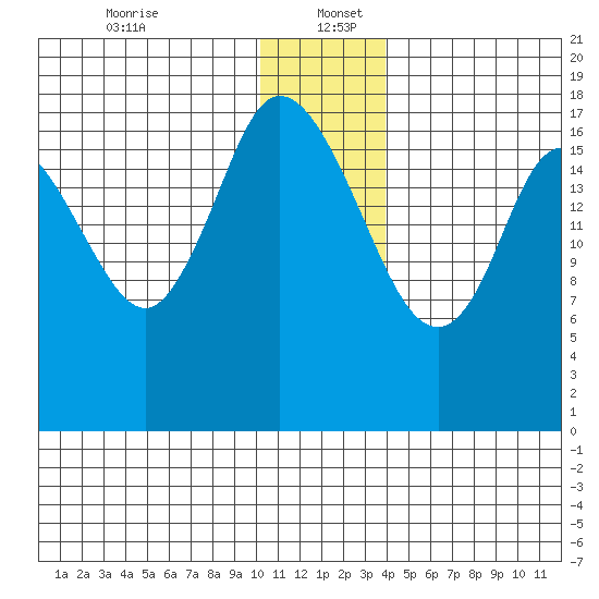 Kenai tide chart for Tuesday, December 24, 2024