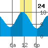 Kenai tide chart for Tuesday, December 24, 2024
