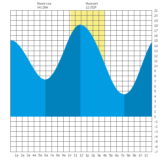 Kenai tide chart for Wednesday, December 25, 2024