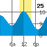 Kenai tide chart for Wednesday, December 25, 2024