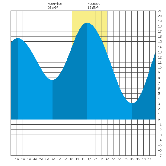 Kenai tide chart for Thursday, December 26, 2024