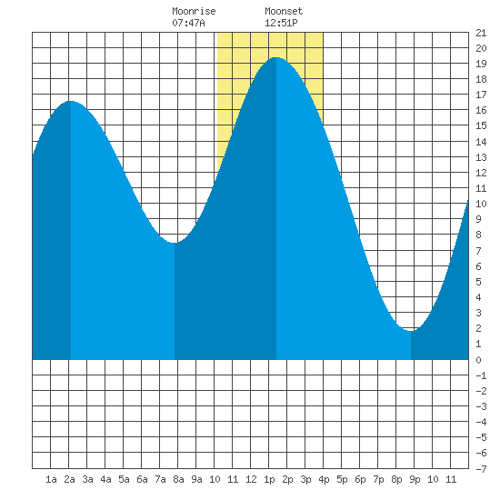 Kenai tide chart for Friday, December 27, 2024