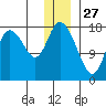 Kenai tide chart for Friday, December 27, 2024