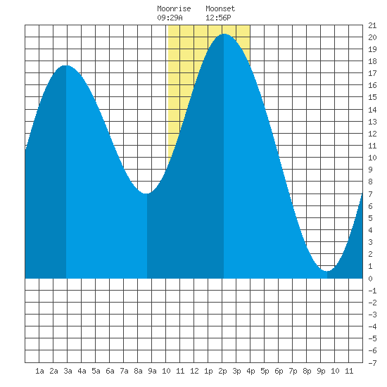 Kenai tide chart for Saturday, December 28, 2024