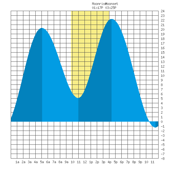Kenai tide chart for Monday, December 2, 2024