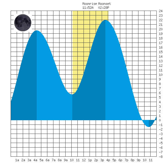 Kenai tide chart for Monday, December 30, 2024