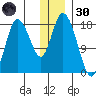 Kenai tide chart for Monday, December 30, 2024
