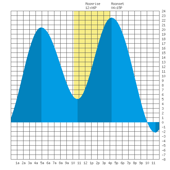 Kenai tide chart for Tuesday, December 31, 2024