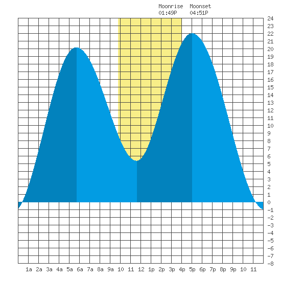 Kenai tide chart for Tuesday, December 3, 2024