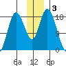 Kenai tide chart for Tuesday, December 3, 2024