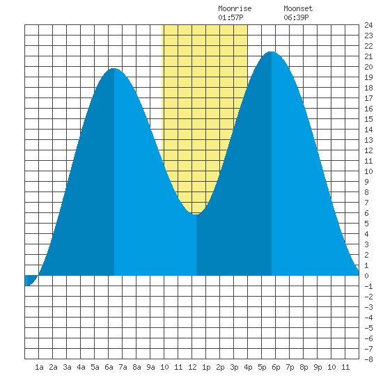 Kenai tide chart for Wednesday, December 4, 2024