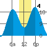 Kenai tide chart for Wednesday, December 4, 2024