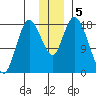 Kenai tide chart for Thursday, December 5, 2024