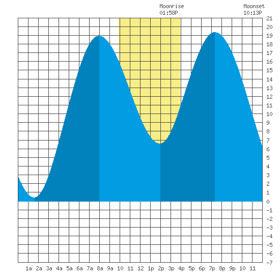 Kenai tide chart for Friday, December 6, 2024