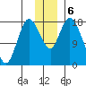 Kenai tide chart for Friday, December 6, 2024