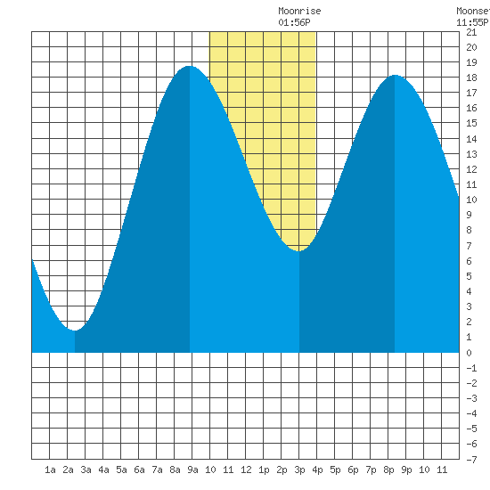 Kenai tide chart for Saturday, December 7, 2024