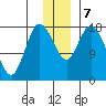Kenai tide chart for Saturday, December 7, 2024