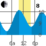 Kenai tide chart for Sunday, December 8, 2024