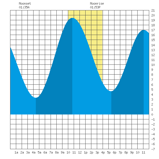 Kenai tide chart for Monday, December 9, 2024