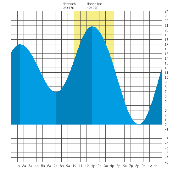 Kenai tide chart for Friday, January 10, 2025