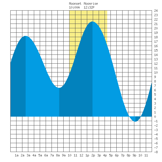 Kenai tide chart for Saturday, January 11, 2025
