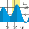 Kenai tide chart for Saturday, January 11, 2025