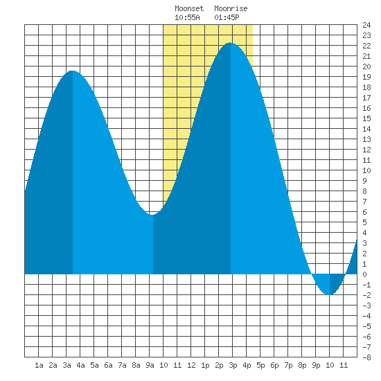 Kenai tide chart for Sunday, January 12, 2025