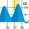 Kenai tide chart for Sunday, January 12, 2025