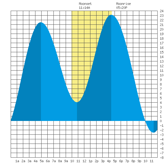 Kenai tide chart for Tuesday, January 14, 2025
