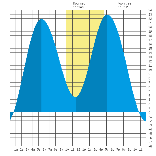 Kenai tide chart for Wednesday, January 15, 2025