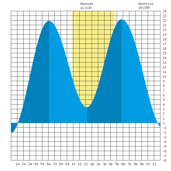 Kenai tide chart for Thursday, January 16, 2025