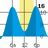 Kenai tide chart for Thursday, January 16, 2025
