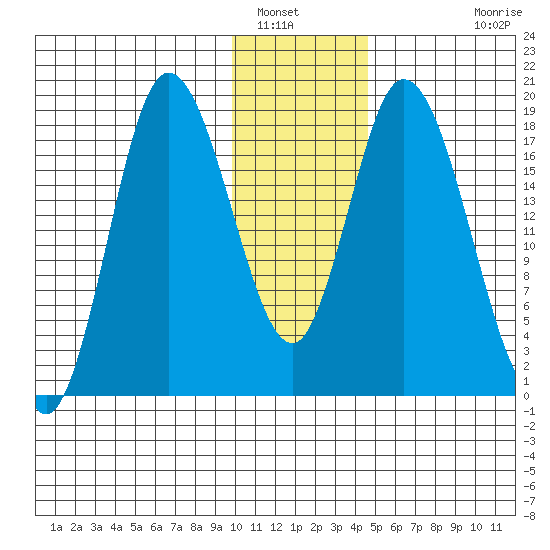 Kenai tide chart for Friday, January 17, 2025