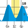 Kenai tide chart for Saturday, January 18, 2025
