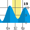 Kenai tide chart for Sunday, January 19, 2025