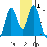 Kenai tide chart for Wednesday, January 1, 2025