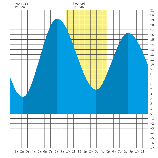 Kenai tide chart for Monday, January 20, 2025