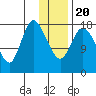 Kenai tide chart for Monday, January 20, 2025
