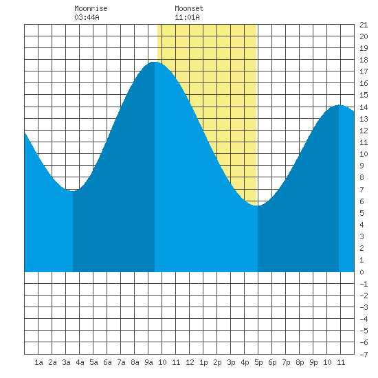 Kenai tide chart for Wednesday, January 22, 2025